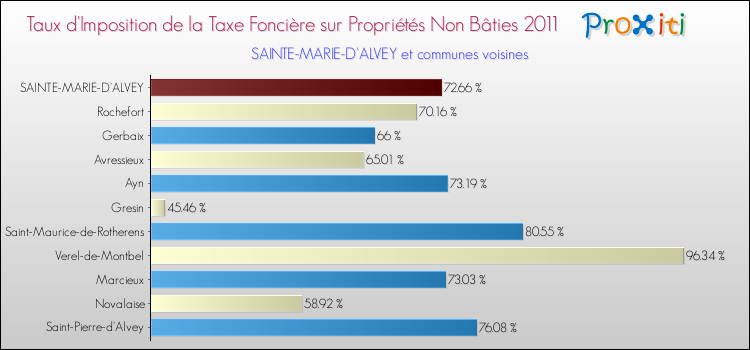 Taux d'imposition de la taxe foncière sur les immeubles et terrains non batis 2011 pour SAINTE-MARIE-D'ALVEY et les communes proches Comparaison des taux d'imposition de la taxe foncière sur les immeubles et terrains non batis 2011 pour SAINTE-MARIE-D'ALVEY et les communes voisines