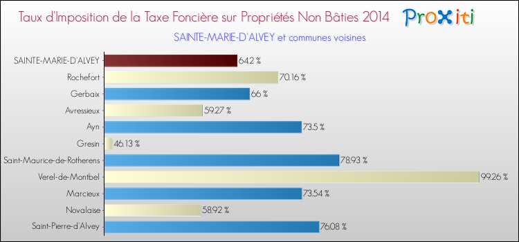 Taux d'imposition de la taxe foncière sur les immeubles et terrains non batis 2014 pour SAINTE-MARIE-D'ALVEY et les communes proches Comparaison des taux d'imposition de la taxe foncière sur les immeubles et terrains non batis 2014 pour SAINTE-MARIE-D'ALVEY et les communes voisines