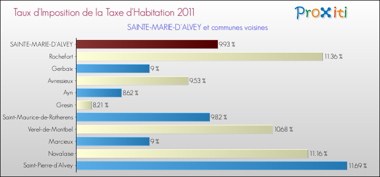 Taux d'imposition de la taxe d'habitation 2011 pour SAINTE-MARIE-D'ALVEY et les communes proches Comparaison des taux d'imposition de la taxe d'habitation 2011 pour SAINTE-MARIE-D'ALVEY et les communes voisines
