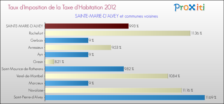 Taux d'imposition de la taxe d'habitation 2012 pour SAINTE-MARIE-D'ALVEY et les communes proches Comparaison des taux d'imposition de la taxe d'habitation 2012 pour SAINTE-MARIE-D'ALVEY et les communes voisines