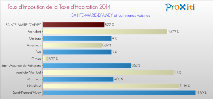 Taux d'imposition de la taxe d'habitation 2014 pour SAINTE-MARIE-D'ALVEY et les communes proches Comparaison des taux d'imposition de la taxe d'habitation 2014 pour SAINTE-MARIE-D'ALVEY et les communes voisines