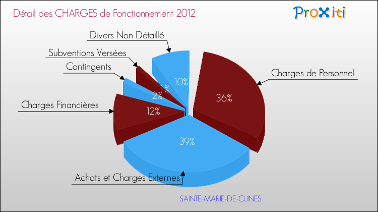 Décomposition des Charges de Fonctionnement 2012 de la commune de SAINTE-MARIE-DE-CUINES Charges de Fonctionnement 2012 pour la commune de SAINTE-MARIE-DE-CUINES