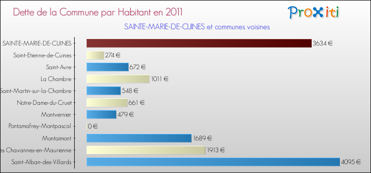 Dette par habitant de la commune en 2011 pour SAINTE-MARIE-DE-CUINES et les communes proches Comparaison de la dette par habitant de la commune en 2011 pour SAINTE-MARIE-DE-CUINES et les communes voisines