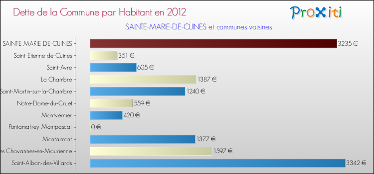 Dette par habitant de la commune en 2012 pour SAINTE-MARIE-DE-CUINES et les communes proches Comparaison de la dette par habitant de la commune en 2012 pour SAINTE-MARIE-DE-CUINES et les communes voisines