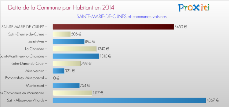 Dette par habitant de la commune en 2014 pour SAINTE-MARIE-DE-CUINES et les communes proches Comparaison de la dette par habitant de la commune en 2014 pour SAINTE-MARIE-DE-CUINES et les communes voisines