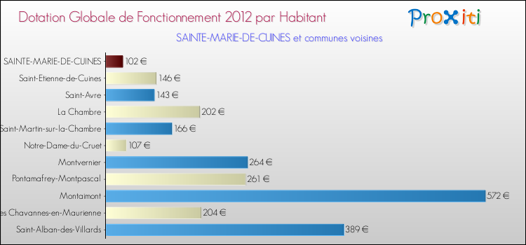 Montant des dotations globales de fonctionnement DGF par Habitant pour SAINTE-MARIE-DE-CUINES et les communes proches Comparaison des des dotations globales de fonctionnement DGF par habitant pour SAINTE-MARIE-DE-CUINES et les communes voisines