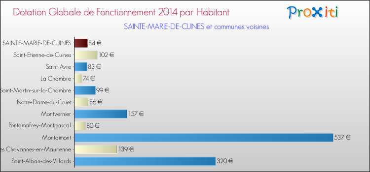 Montant des dotations globales de fonctionnement DGF par Habitant pour SAINTE-MARIE-DE-CUINES et les communes proches en 2014. Comparaison des des dotations globales de fonctionnement DGF par habitant pour SAINTE-MARIE-DE-CUINES et les communes voisines en 2014.