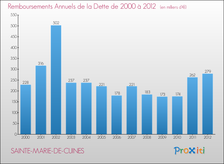 Evolution de l'annuité de la dette pour la commune de SAINTE-MARIE-DE-CUINES de 2000 à 2012 Annuités de la dette pour SAINTE-MARIE-DE-CUINES de 2000 à 2012