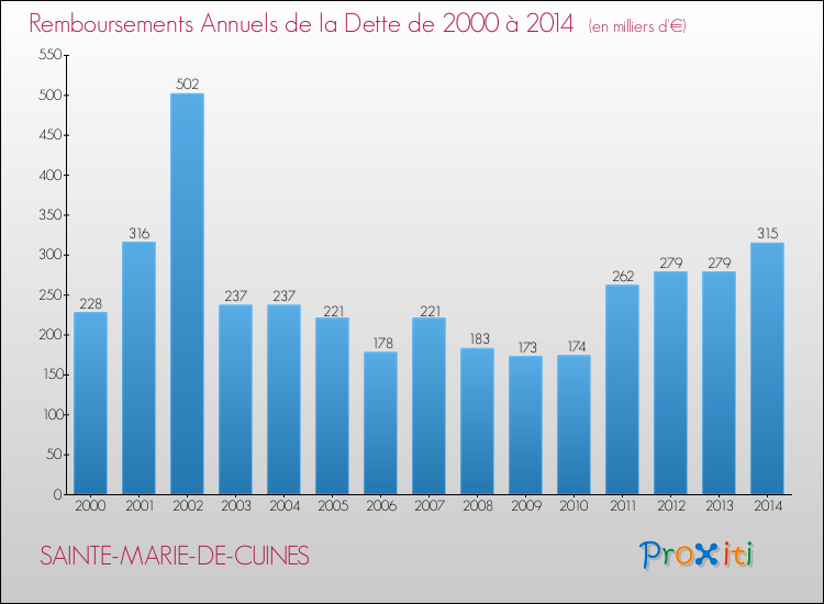 Evolution de l'annuité de la dette pour la commune de SAINTE-MARIE-DE-CUINES de 2000 à 2014 Annuités de la dette pour SAINTE-MARIE-DE-CUINES de 2000 à 2014
