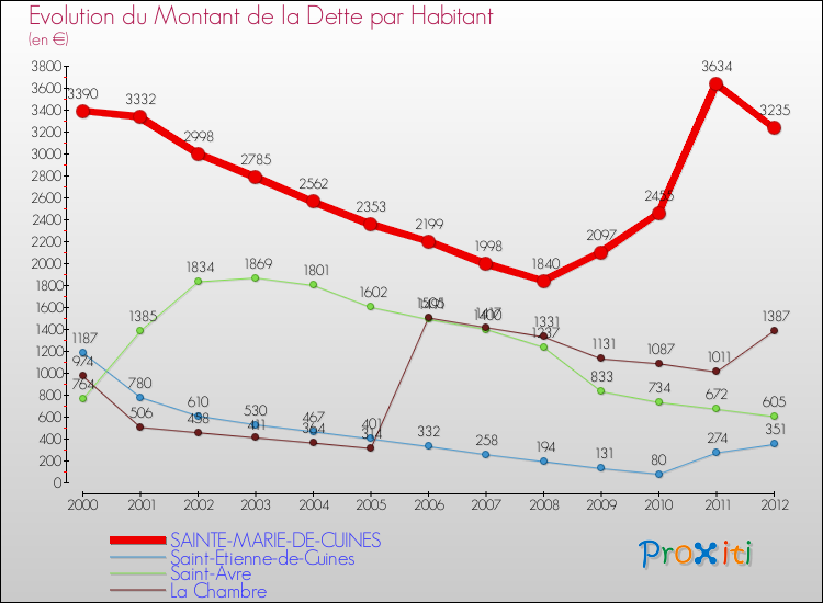 Evolution de la dette par habitant pour la commune de SAINTE-MARIE-DE-CUINES et les communes proches de 2000 à 2012 Comparaison de la dette par habitant pour SAINTE-MARIE-DE-CUINES et les communes voisines de 2000 à 2012