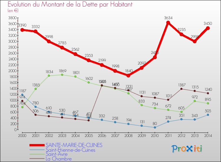 Evolution de la dette par habitant pour la commune de SAINTE-MARIE-DE-CUINES et les communes proches de 2000 à 2014 Comparaison de la dette par habitant pour SAINTE-MARIE-DE-CUINES et les communes voisines de 2000 à 2014