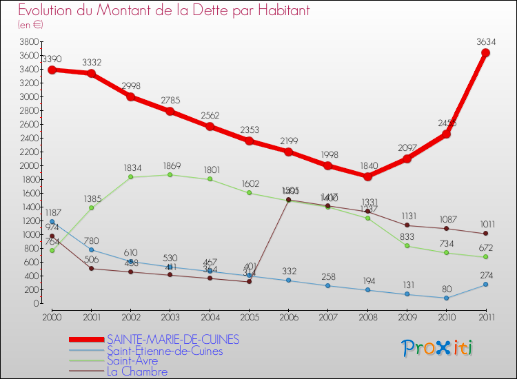 Evolution de la dette par habitant pour la commune de SAINTE-MARIE-DE-CUINES et les communes proches Comparaison de la dette par habitant pour SAINTE-MARIE-DE-CUINES et les communes voisines