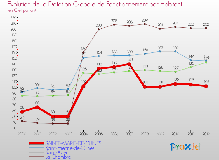 Evolution et montant de la dotation globale de fonctionnement par Habitant pour SAINTE-MARIE-DE-CUINES et les communes proches Comparaison des dotations globales de fonctionnement par habitant pour SAINTE-MARIE-DE-CUINES et les communes voisines