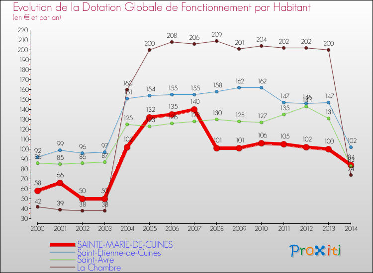 Evolution et montant de la dotation globale de fonctionnement par Habitant pour SAINTE-MARIE-DE-CUINES et les communes proches de 2000 à 2014. Comparaison des dotations globales de fonctionnement par habitant pour SAINTE-MARIE-DE-CUINES et les communes voisines de 2000 à 2014.