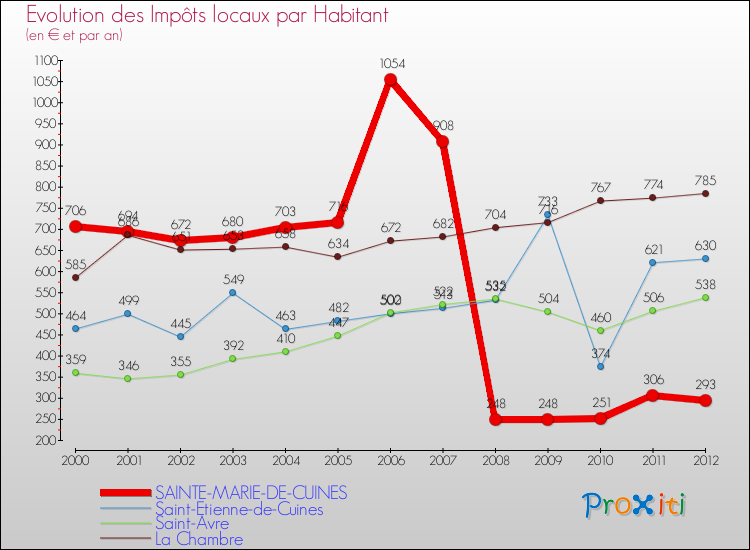Evolution et montant des impôts locaux par Habitant pour SAINTE-MARIE-DE-CUINES et les communes proches Comparaison des impôts locaux par habitant pour SAINTE-MARIE-DE-CUINES et les communes voisines