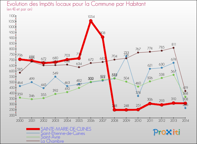 Evolution et montant des impôts locaux par Habitant pour SAINTE-MARIE-DE-CUINES et les communes proches de 2000 à 2014 Comparaison des impôts locaux par habitant pour SAINTE-MARIE-DE-CUINES et les communes voisines de 2000 à 2014