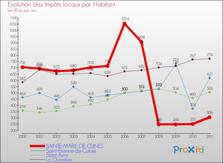 Evolution et montant des impôts locaux par Habitant pour SAINTE-MARIE-DE-CUINES et les communes proches Comparaison des impôts locaux par habitant pour SAINTE-MARIE-DE-CUINES et les communes voisines