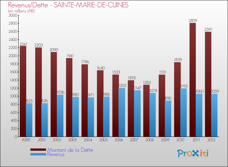 Evolution comparée de la dette et des revenus pour la commune de SAINTE-MARIE-DE-CUINES de 2000 à 2012 Comparaison de la dette et des revenus pour SAINTE-MARIE-DE-CUINES de 2000 à 2012