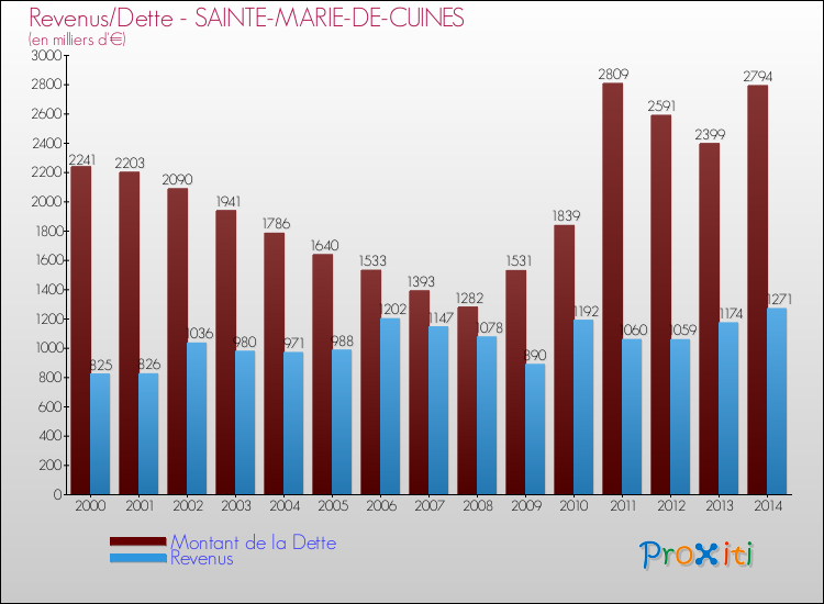Evolution comparée de la dette et des revenus pour la commune de SAINTE-MARIE-DE-CUINES de 2000 à 2014 Comparaison de la dette et des revenus pour SAINTE-MARIE-DE-CUINES de 2000 à 2014