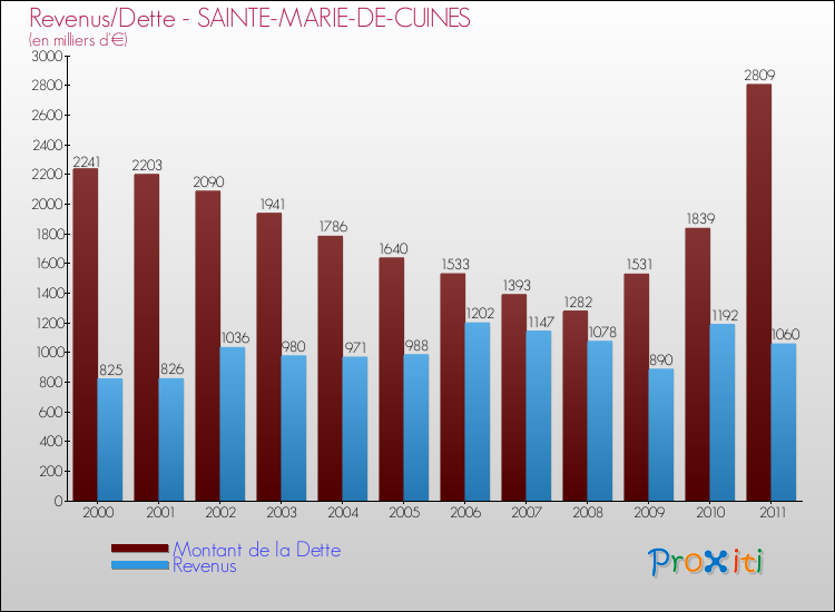 Evolution comparée de la dette et des revenus pour la commune de SAINTE-MARIE-DE-CUINES de 2000 à 2011 Comparaison de la dette et des revenus pour SAINTE-MARIE-DE-CUINES de 2000 à 2011