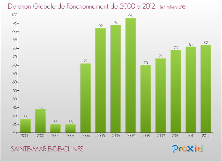 Evolution du montant de la Dotation Globale de Fonctionnement pour la commune de SAINTE-MARIE-DE-CUINES de 2000 à 2012 Evolution du montant de la Dotation Globale de Fonctionnement pour SAINTE-MARIE-DE-CUINES de 2000 à 2012