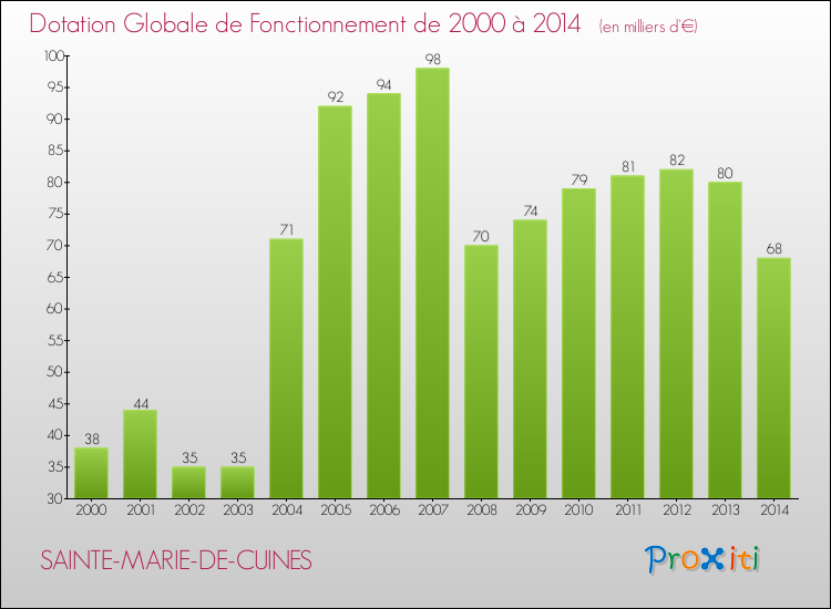 Evolution du montant de la Dotation Globale de Fonctionnement pour la commune de SAINTE-MARIE-DE-CUINES de 2000 à 2014 Evolution du montant de la Dotation Globale de Fonctionnement pour SAINTE-MARIE-DE-CUINES de 2000 à 2014