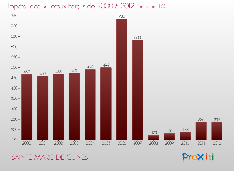 Evolution des Impôts Locaux pour la commune de SAINTE-MARIE-DE-CUINES de 2000 à 2012 Evolution des Impôts Locaux pour SAINTE-MARIE-DE-CUINES de 2000 à 2012