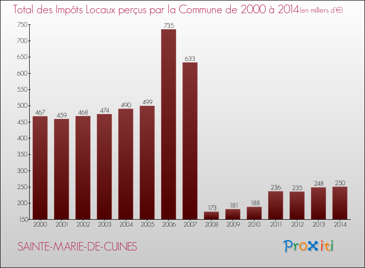 Evolution des Impôts Locaux pour la commune de SAINTE-MARIE-DE-CUINES de 2000 à 2014 Evolution des Impôts Locaux pour SAINTE-MARIE-DE-CUINES de 2000 à 2014