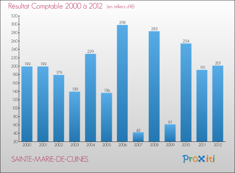 Evolution du résultat comptable pour la commune de SAINTE-MARIE-DE-CUINES de 2000 à 2012 Evolution du résultat comptable pour SAINTE-MARIE-DE-CUINES de 2000 à 2012