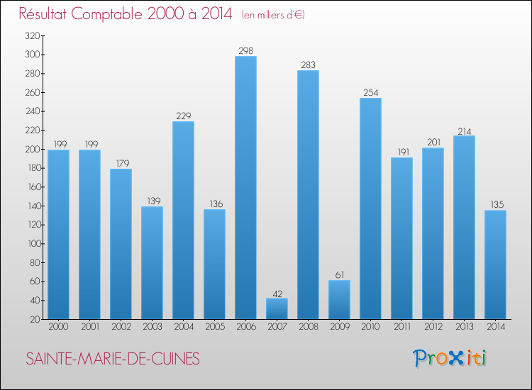 Evolution du résultat comptable pour la commune de SAINTE-MARIE-DE-CUINES de 2000 à 2014 Evolution du résultat comptable pour SAINTE-MARIE-DE-CUINES de 2000 à 2014