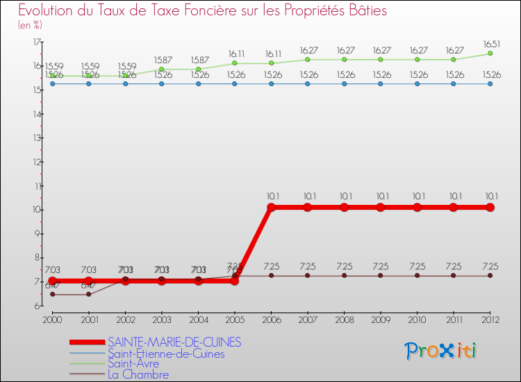 Evolution du taux de la taxe foncière sur le bati pour SAINTE-MARIE-DE-CUINES et les communes proches de 2000 à 2012 Comparaison des taux de taxe foncière sur le bati pour SAINTE-MARIE-DE-CUINES et les communes voisines de 2000 à 2012
