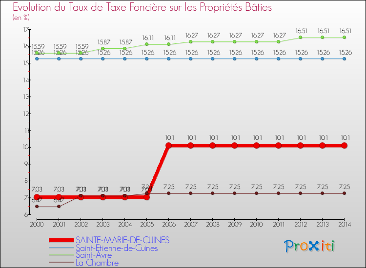 Evolution du taux de la taxe foncière sur le bati pour SAINTE-MARIE-DE-CUINES et les communes proches de 2000 à 2014 Comparaison des taux de taxe foncière sur le bati pour SAINTE-MARIE-DE-CUINES et les communes voisines de 2000 à 2014