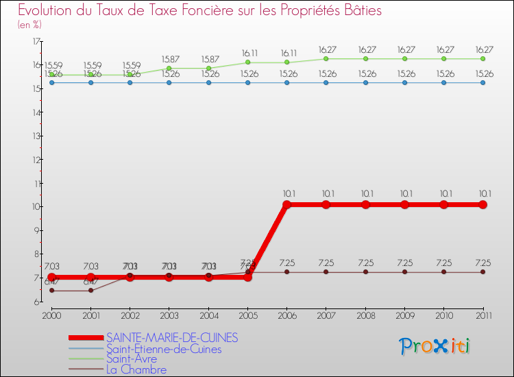 Evolution du taux de la taxe foncière sur le bati pour SAINTE-MARIE-DE-CUINES et les communes proches Comparaison des taux de taxe foncière sur le bati pour SAINTE-MARIE-DE-CUINES et les communes voisines