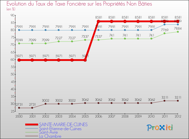 Evolution du taux de la taxe foncière sur les immeubles et terrains non batis pour SAINTE-MARIE-DE-CUINES et les communes proches de 2000 à 2012 Comparaison des taux de la taxe foncière sur les immeubles et terrains non batis pour SAINTE-MARIE-DE-CUINES et les communes voisines de 2000 à 2012