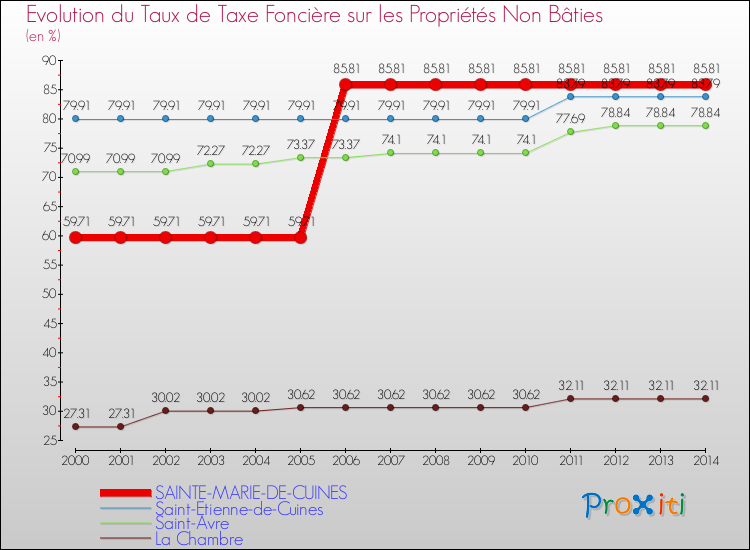 Evolution du taux de la taxe foncière sur les immeubles et terrains non batis pour SAINTE-MARIE-DE-CUINES et les communes proches de 2000 à 2014 Comparaison des taux de la taxe foncière sur les immeubles et terrains non batis pour SAINTE-MARIE-DE-CUINES et les communes voisines de 2000 à 2014