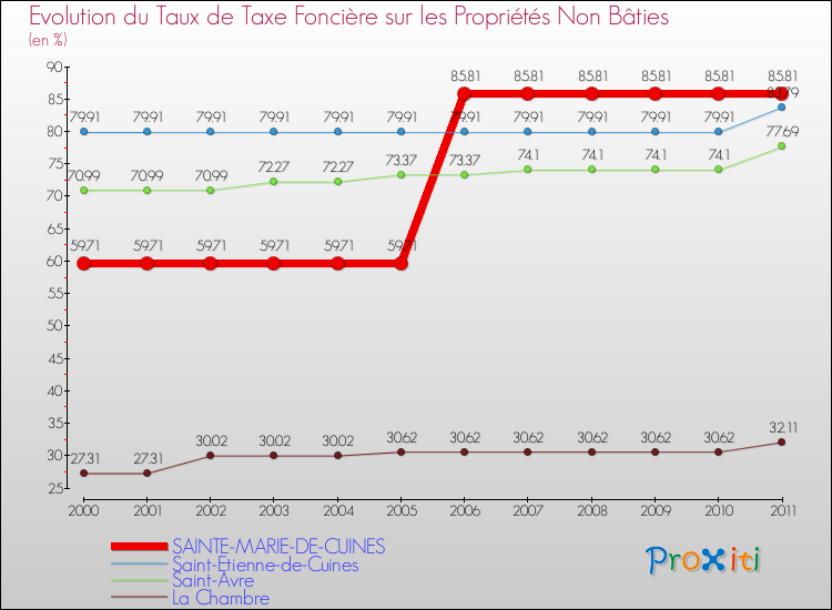 Evolution du taux de la taxe foncière sur les immeubles et terrains non batis pour SAINTE-MARIE-DE-CUINES et les communes proches Comparaison des taux de la taxe foncière sur les immeubles et terrains non batis pour SAINTE-MARIE-DE-CUINES et les communes voisines