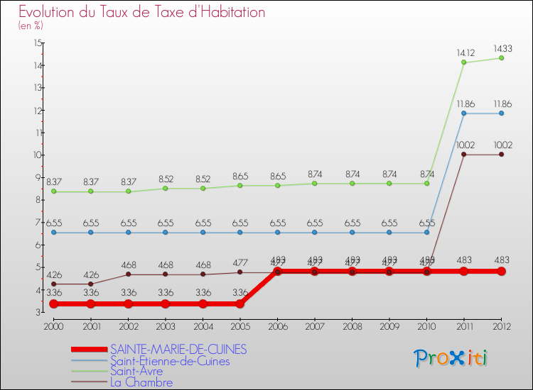 Evolution du taux de la taxe d'habitation pour SAINTE-MARIE-DE-CUINES et les communes proches Comparaison des taux de la taxe d'habitation pour SAINTE-MARIE-DE-CUINES et les communes voisines