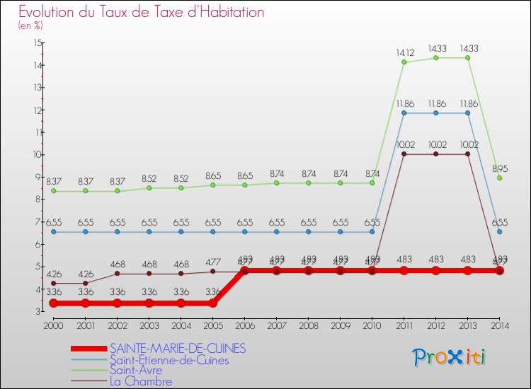 Evolution du taux de la taxe d'habitation pour SAINTE-MARIE-DE-CUINES et les communes proches de 2000 à 2014 Comparaison des taux de la taxe d'habitation pour SAINTE-MARIE-DE-CUINES et les communes voisines de 2000 à 2014