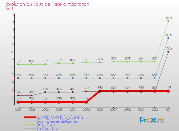 Evolution du taux de la taxe d'habitation pour SAINTE-MARIE-DE-CUINES et les communes proches Comparaison des taux de la taxe d'habitation pour SAINTE-MARIE-DE-CUINES et les communes voisines