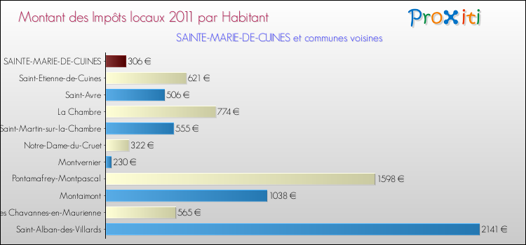 Montant des impôts locaux par Habitant pour SAINTE-MARIE-DE-CUINES et les communes proches Comparaison des impôts locaux par habitant pour SAINTE-MARIE-DE-CUINES et les communes voisines