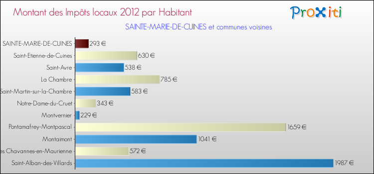 Montant des impôts locaux par Habitant pour SAINTE-MARIE-DE-CUINES et les communes proches Comparaison des impôts locaux par habitant pour SAINTE-MARIE-DE-CUINES et les communes voisines