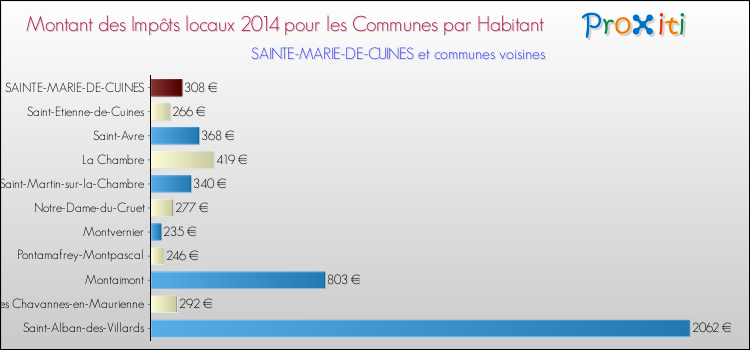 Montant des impôts locaux par Habitant pour SAINTE-MARIE-DE-CUINES et les communes proches en 2014 Comparaison des impôts locaux par habitant pour SAINTE-MARIE-DE-CUINES et les communes voisines en 2014