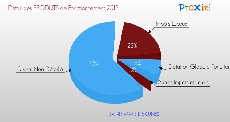 Décomposition du Budget de Fonctionnement 2012 de la commune de SAINTE-MARIE-DE-CUINES Budget de Fonctionnement 2012 pour la commune de SAINTE-MARIE-DE-CUINES
