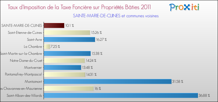 Taux d'imposition de la taxe foncière sur le bati 2011 pour SAINTE-MARIE-DE-CUINES et les communes proches Comparaison des taux d'imposition de la taxe foncière sur le bati 2011 pour SAINTE-MARIE-DE-CUINES et les communes voisines
