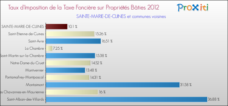 Taux d'imposition de la taxe foncière sur le bati 2012 pour SAINTE-MARIE-DE-CUINES et les communes proches Comparaison des taux d'imposition de la taxe foncière sur le bati 2012 pour SAINTE-MARIE-DE-CUINES et les communes voisines