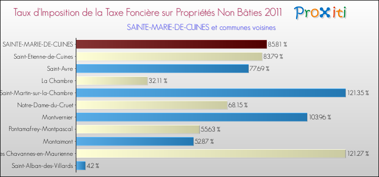 Taux d'imposition de la taxe foncière sur les immeubles et terrains non batis 2011 pour SAINTE-MARIE-DE-CUINES et les communes proches Comparaison des taux d'imposition de la taxe foncière sur les immeubles et terrains non batis 2011 pour SAINTE-MARIE-DE-CUINES et les communes voisines
