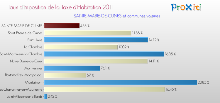 Taux d'imposition de la taxe d'habitation 2011 pour SAINTE-MARIE-DE-CUINES et les communes proches Comparaison des taux d'imposition de la taxe d'habitation 2011 pour SAINTE-MARIE-DE-CUINES et les communes voisines