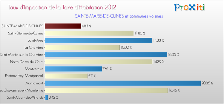 Taux d'imposition de la taxe d'habitation 2012 pour SAINTE-MARIE-DE-CUINES et les communes proches Comparaison des taux d'imposition de la taxe d'habitation 2012 pour SAINTE-MARIE-DE-CUINES et les communes voisines