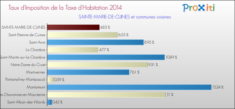 Taux d'imposition de la taxe d'habitation 2014 pour SAINTE-MARIE-DE-CUINES et les communes proches Comparaison des taux d'imposition de la taxe d'habitation 2014 pour SAINTE-MARIE-DE-CUINES et les communes voisines