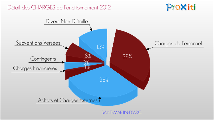 Décomposition des Charges de Fonctionnement 2012 de la commune de SAINT-MARTIN-D'ARC Charges de Fonctionnement 2012 pour la commune de SAINT-MARTIN-D'ARC